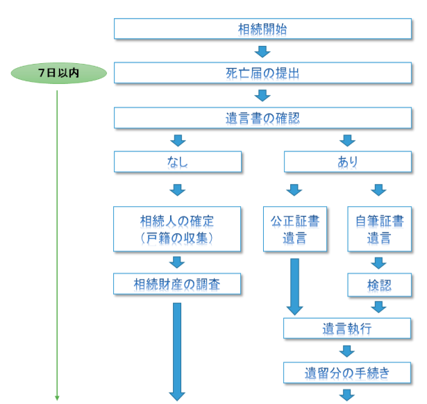 相続発生①