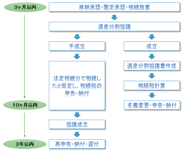 相続発生②