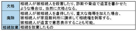 相続人になれない