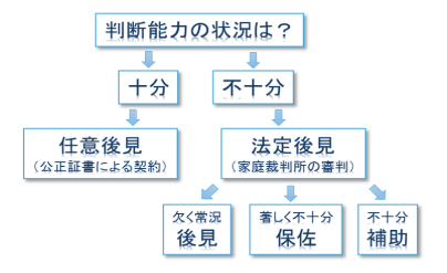 成年後見人制度