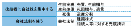 自社株後継者②