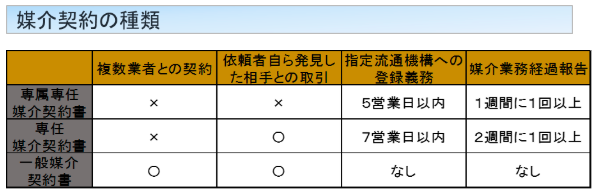 媒介契約の種類